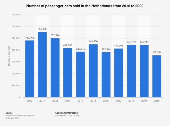 Cheapest Car in the Netherlands [2023 Guide]